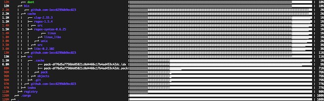Graphical output from the dust command Graphical output from the dust command