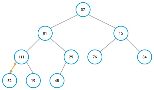 A complete binary tree A complete binary tree
