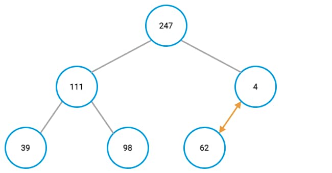 Max-heap example, last node swap Max-heap example, last node swap