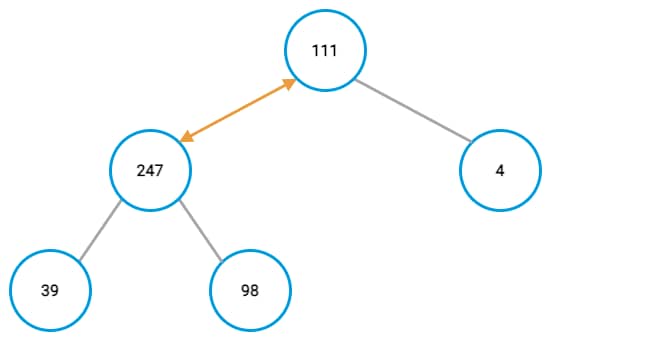 Max-heap example, fourth node swap Max-heap example, fourth node swap