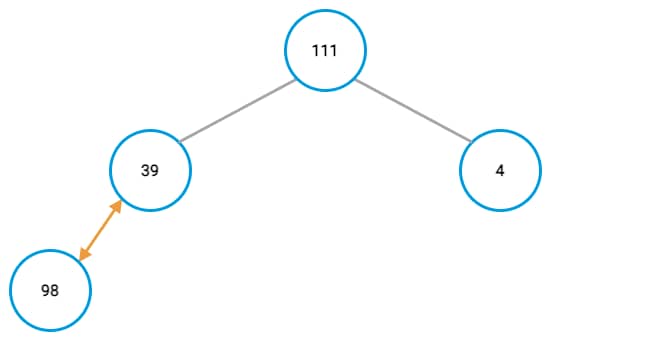 Max-heap example, second node swap Max-heap example, second node swap