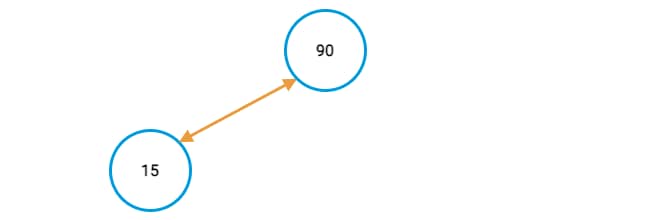 Min-heap example, first node swap Min-heap example, first node swap