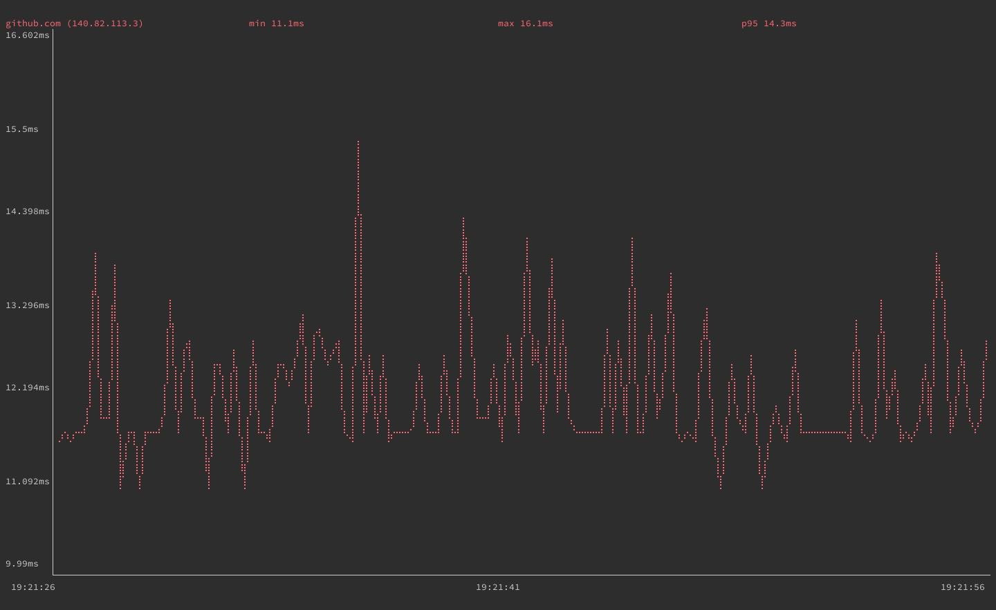 gping graph for github.com gping graph for github.com