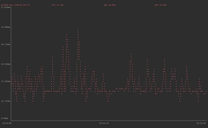 gping with a simplified graph line