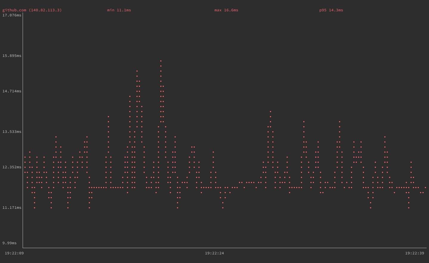 gping with a simplified graph line gping with a simplified graph line