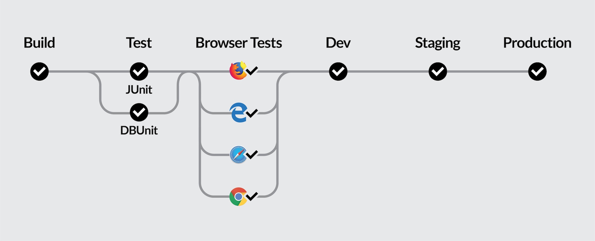 CD pipeline tests each browser. CD Pipeline