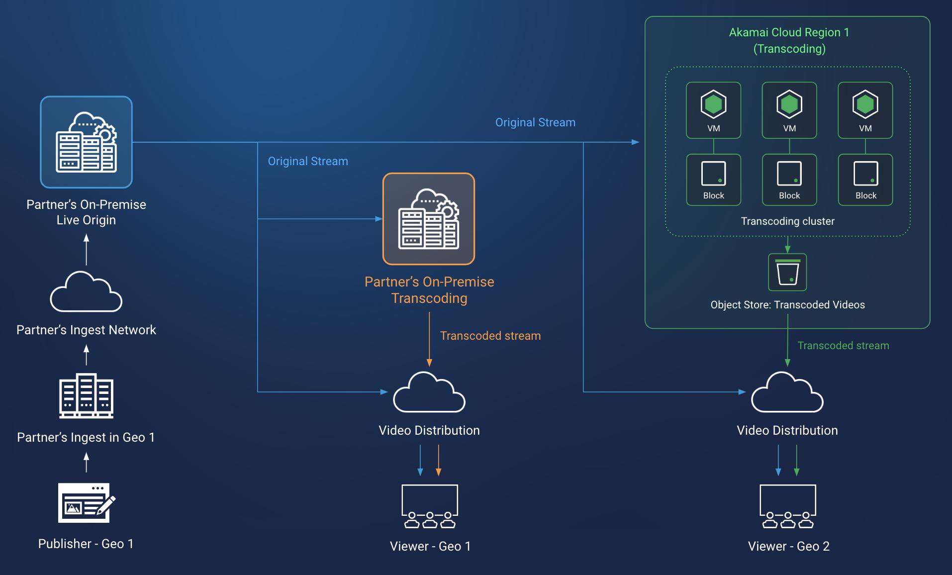 A design diagram for a live streaming transcoding service that ingests streams from publishers and outputs transcoded streams to a CDN Live Streaming Transcoding Design Diagram