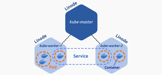 Kubernetes Cluster