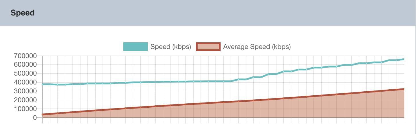 Rclone-speed Rclone-speed