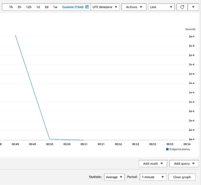 CloudWatch metrics graph displaying endpoint latency data over time.
