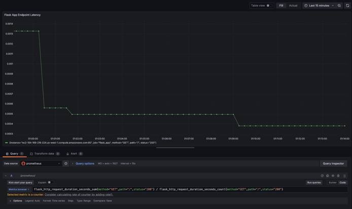 Grafana dashboard displaying a latency graph for a Flask application, based on Prometheus data.