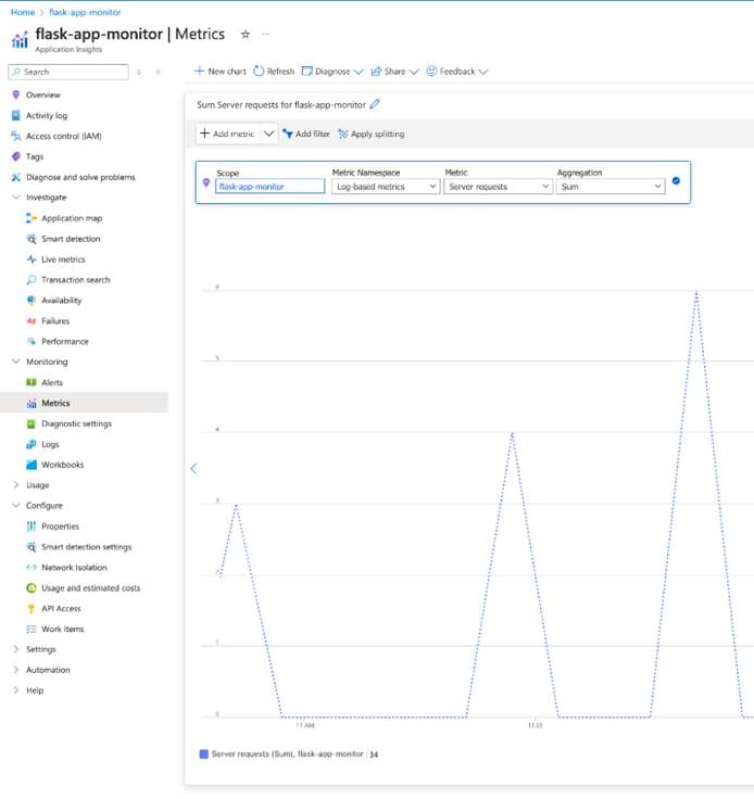 Azure Monitor interface showing a custom metric for server request counts in a Python Flask application running on an Azure Virtual Machine.