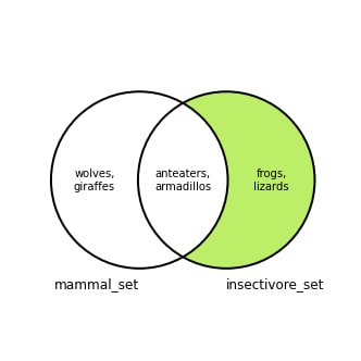 Venn diagram of the second difference between the insectivore_set and mammal_set sets. Elements that are in insectivore_set that are not in mammal_set in the diagram are shaded green, indicating that they are all included in the difference. Venn diagram of set difference, 2