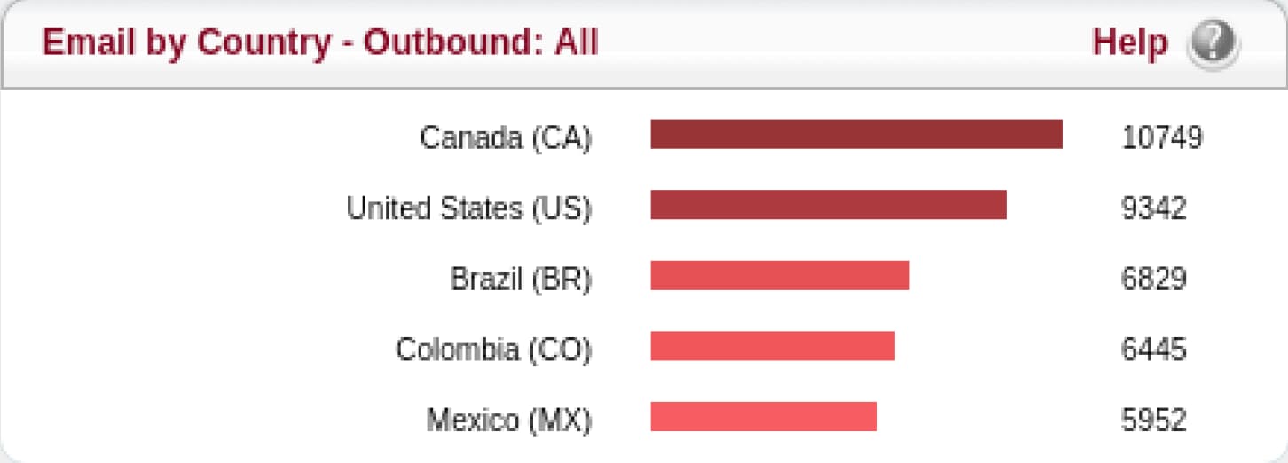 Screenshot of email by country page