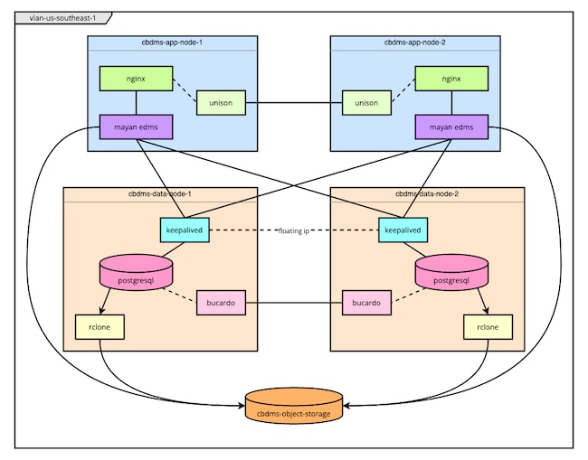 Diagram of the infrastructure deployed via Terraform Diagram of the infrastructure deployed via Terraform