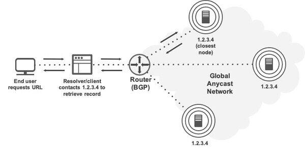 Akamai Blog Finding The Best Servers To Answer Queries Edge Dns And Anycast