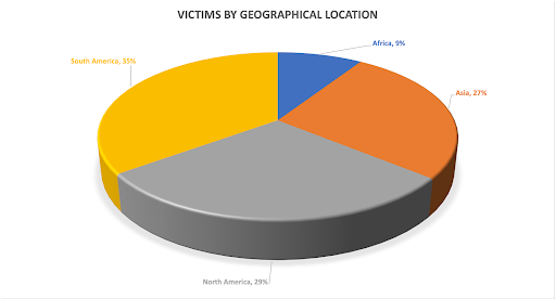 Location of victims of fake Amazon cryptocurrency.  Source: Akamai