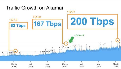 Nel primo trimestre del 2020, abbiamo registrato i picchi più elevati nel traffico medio in arrivo sulla rete edge di Akamai; successivamente, non c'è stato un solo giorno in cui il traffico è stato inferiore a 100 Tbps, con gli ultimi picchi arrivati fino a 200 Tbps