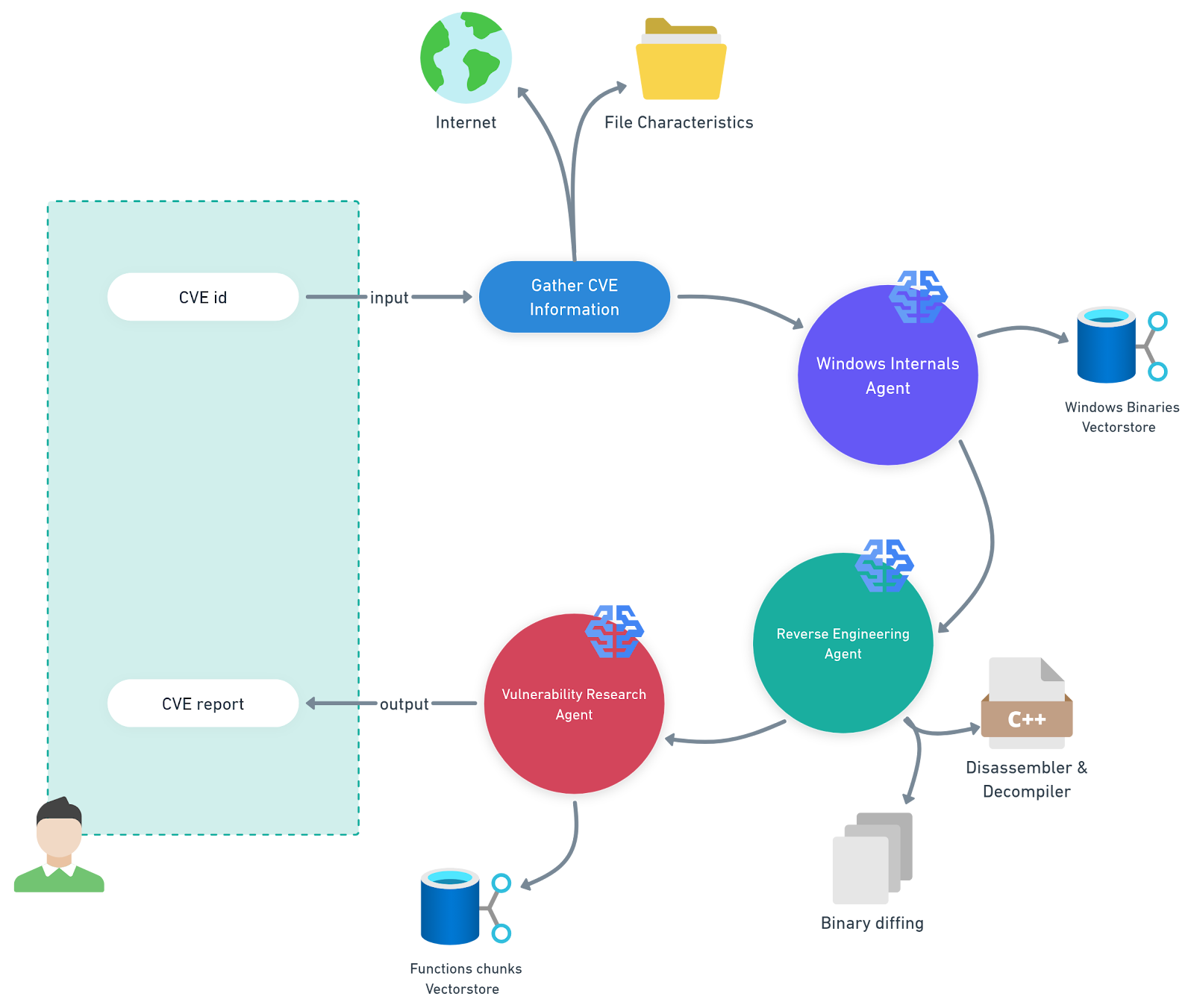 Für diese Aufgabe haben wir ein Multi-Agent-System entwickelt, das die Analyse von Microsoft Knowledge Base-Aktualisierungen (KB) für eine spezifische Plattform automatisiert (Abbildung 1).