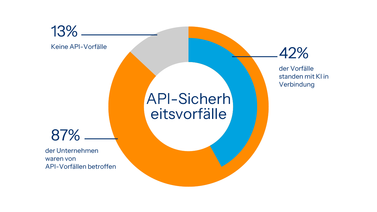 87% of 1,800+ enterprises suffered API incidents. Over 4 in 10 were attacks on APIs linked to AI apps, agents, and LLMs.