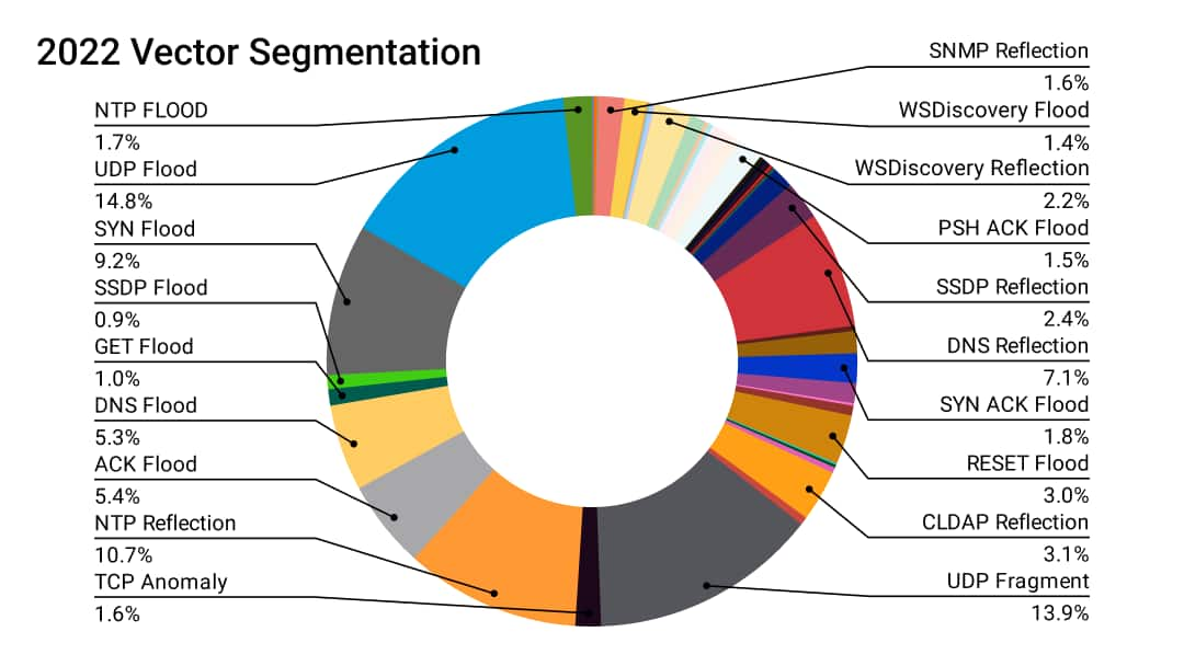 2022 Vector Segmentation chart