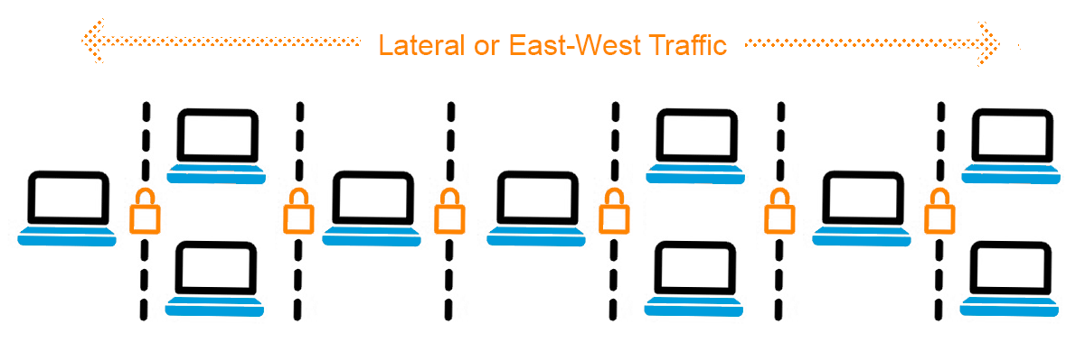 Lateral or East-West Traffic