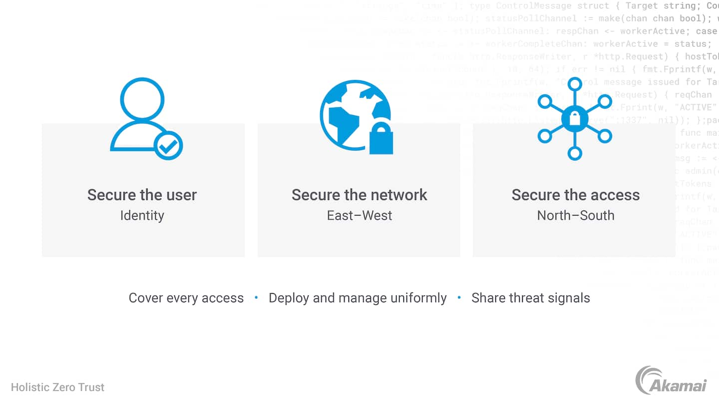 Diagram illustrating three of Akamai’s components for Holistic Zero Trust. Secure the User, Secure the Network and Secure the Access.