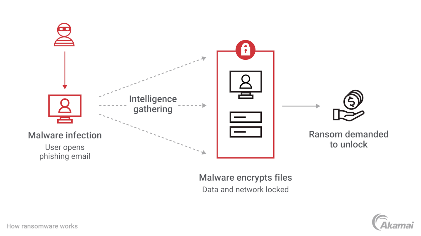 Illustration depicting how malware encrypts an organization’s data, and then demands a ransom from the company to unlock encrypted files.