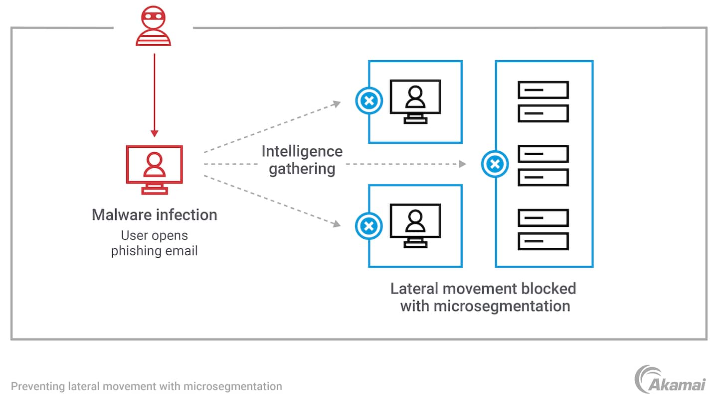 This diagram illustrates how microsegmentation techniques are used to divide a network into secure units to prevent lateral movement (or east-west traffic).