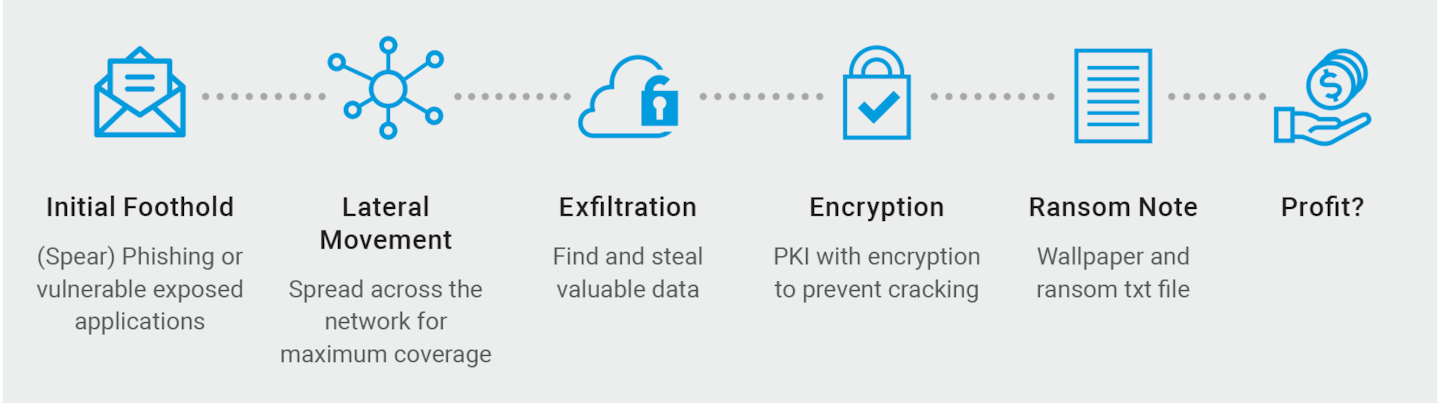 Akamai Ransomware- Threat Report