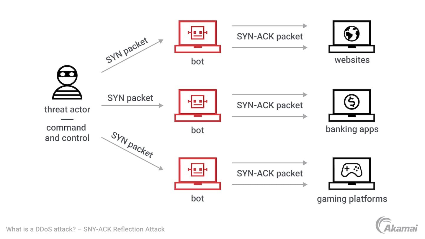 Diagram illustrating how a syn-flood DDoS attack works