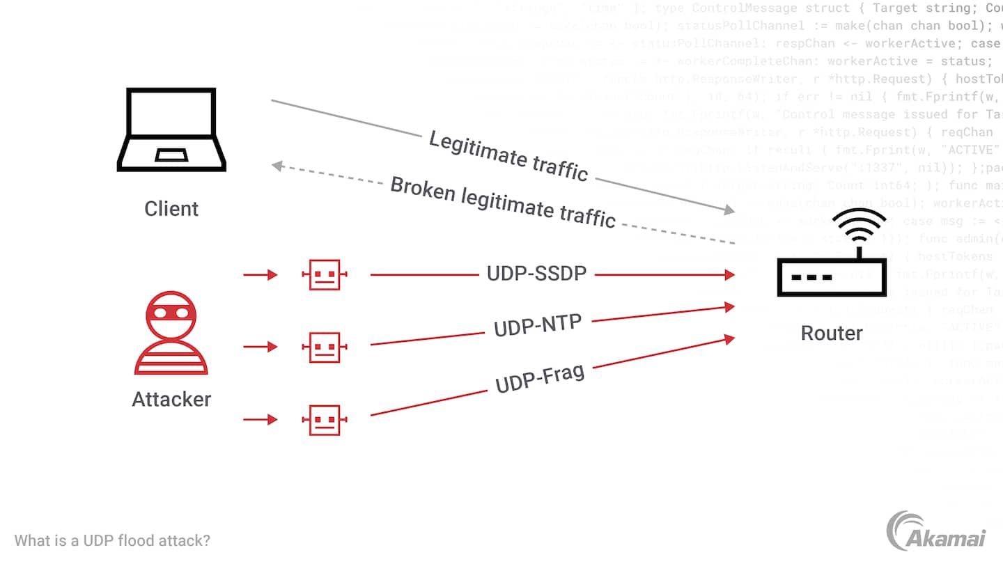 Diagram illustrating a UDP flood attack