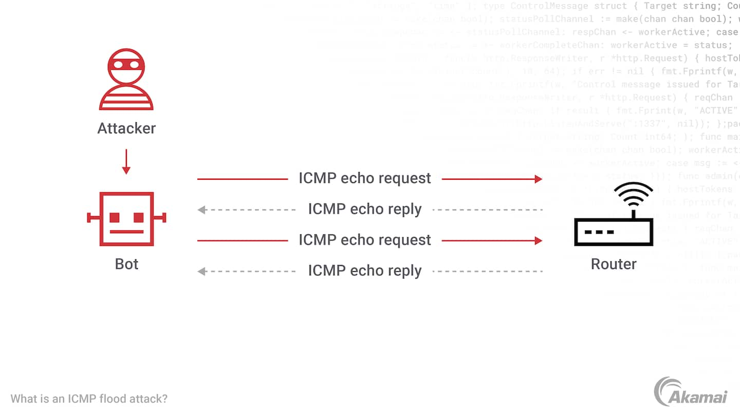 Diagram illustrating a UDP Flood Attack