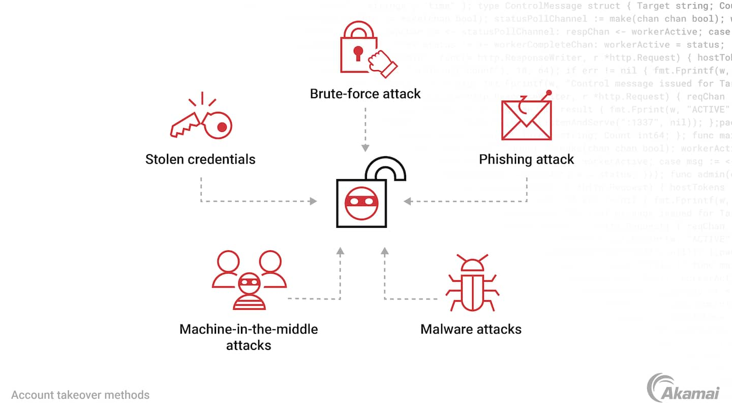 Diagram illustrating methods used by cybercriminals for account takeover