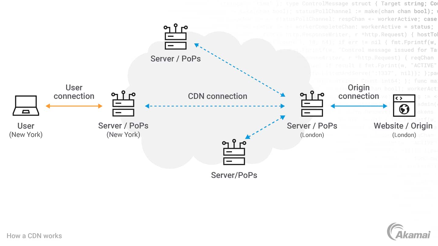 Diagram illustrating the architecture of a cloud content delivery network (CDN).