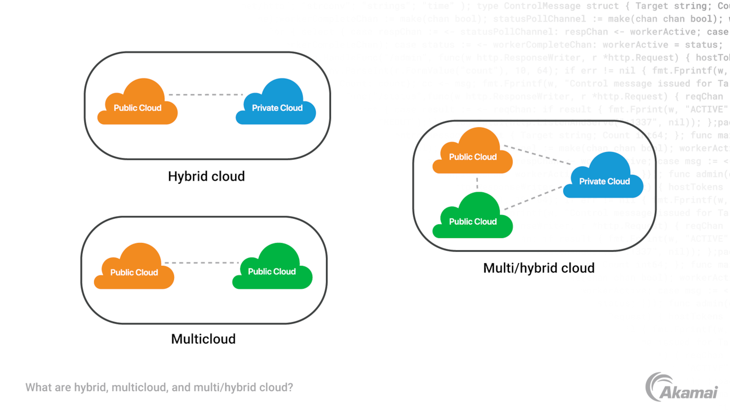 Diagram illustrating the different types of cloud environments: hybrid cloud, multicloud, and multi/hybrid cloud.