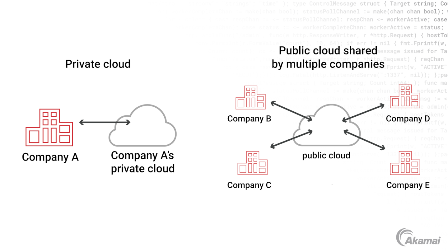 Diagram illustrating the difference between private and public cloud.