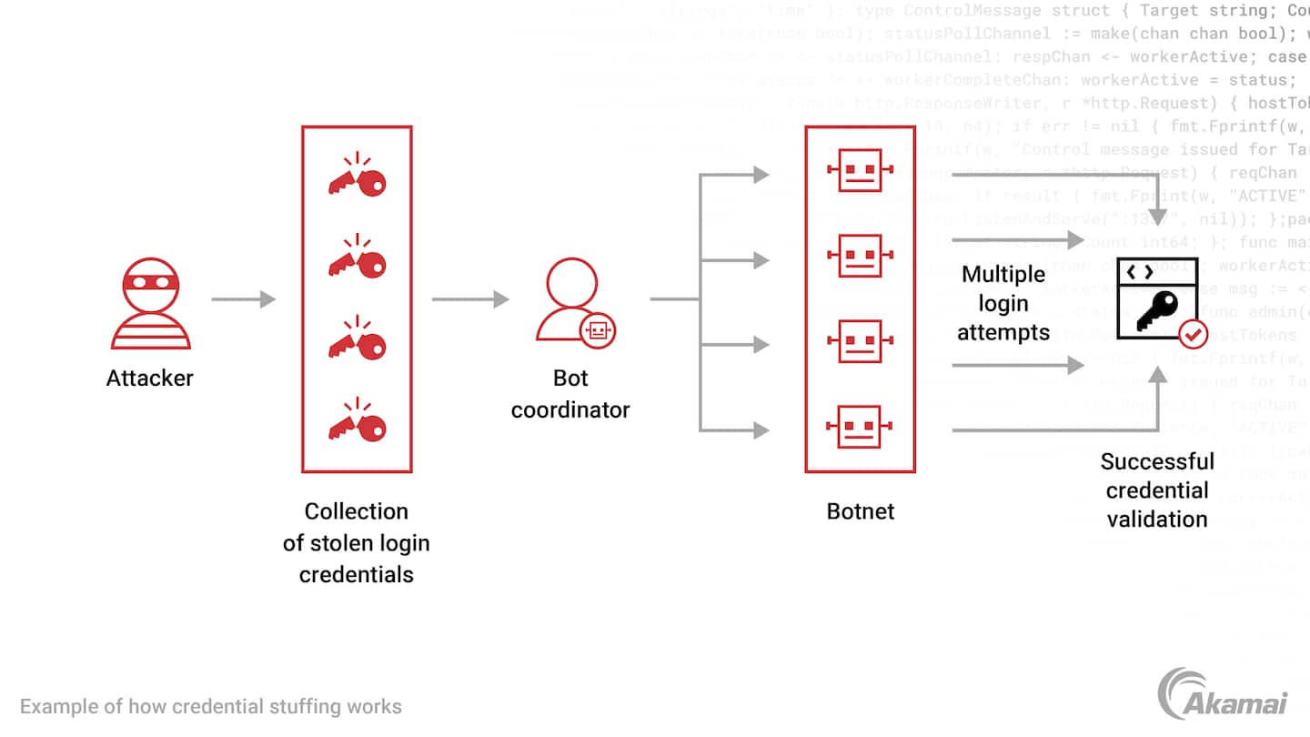 Diagram illustrating how credential stuffing works