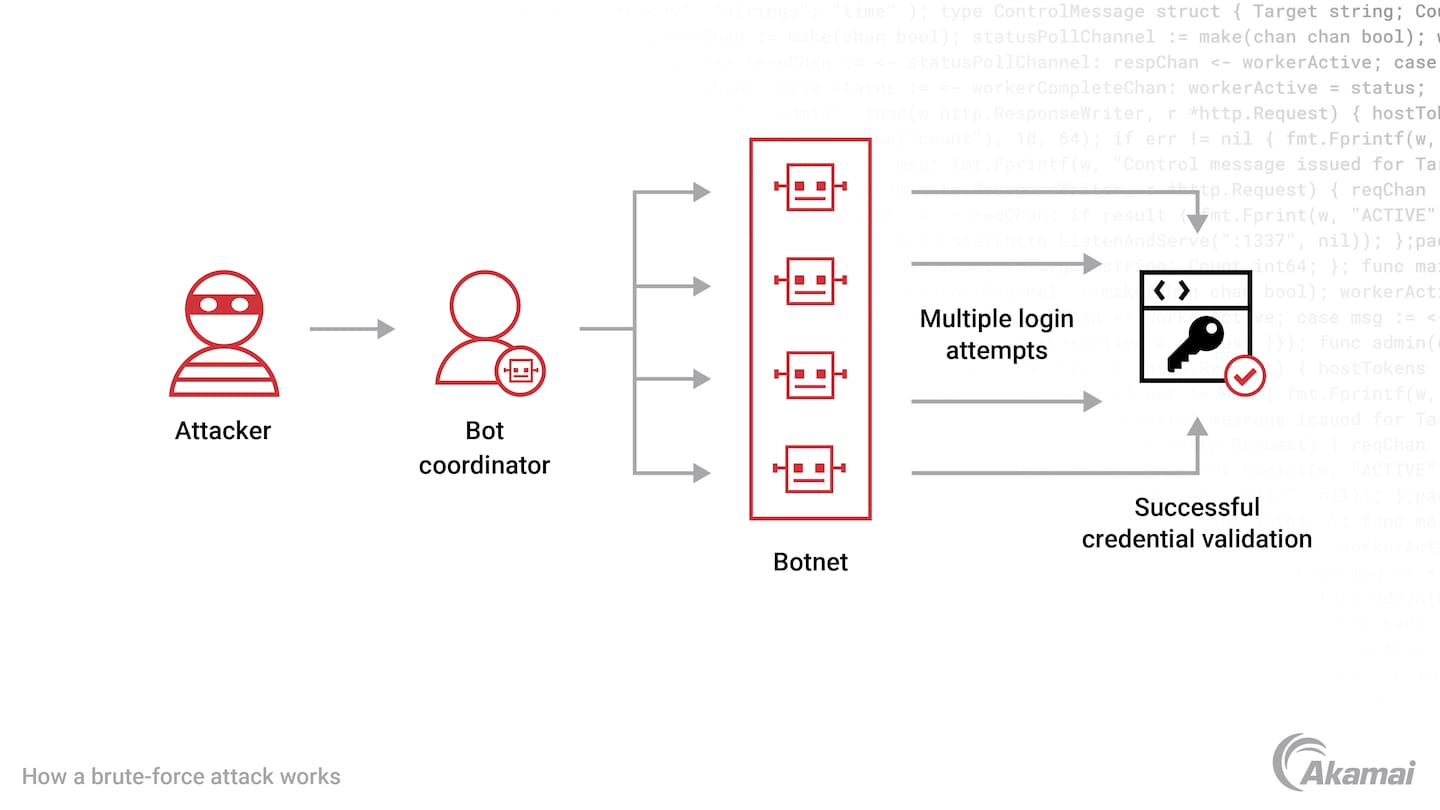 Diagram illustrating how a brute-force attack works