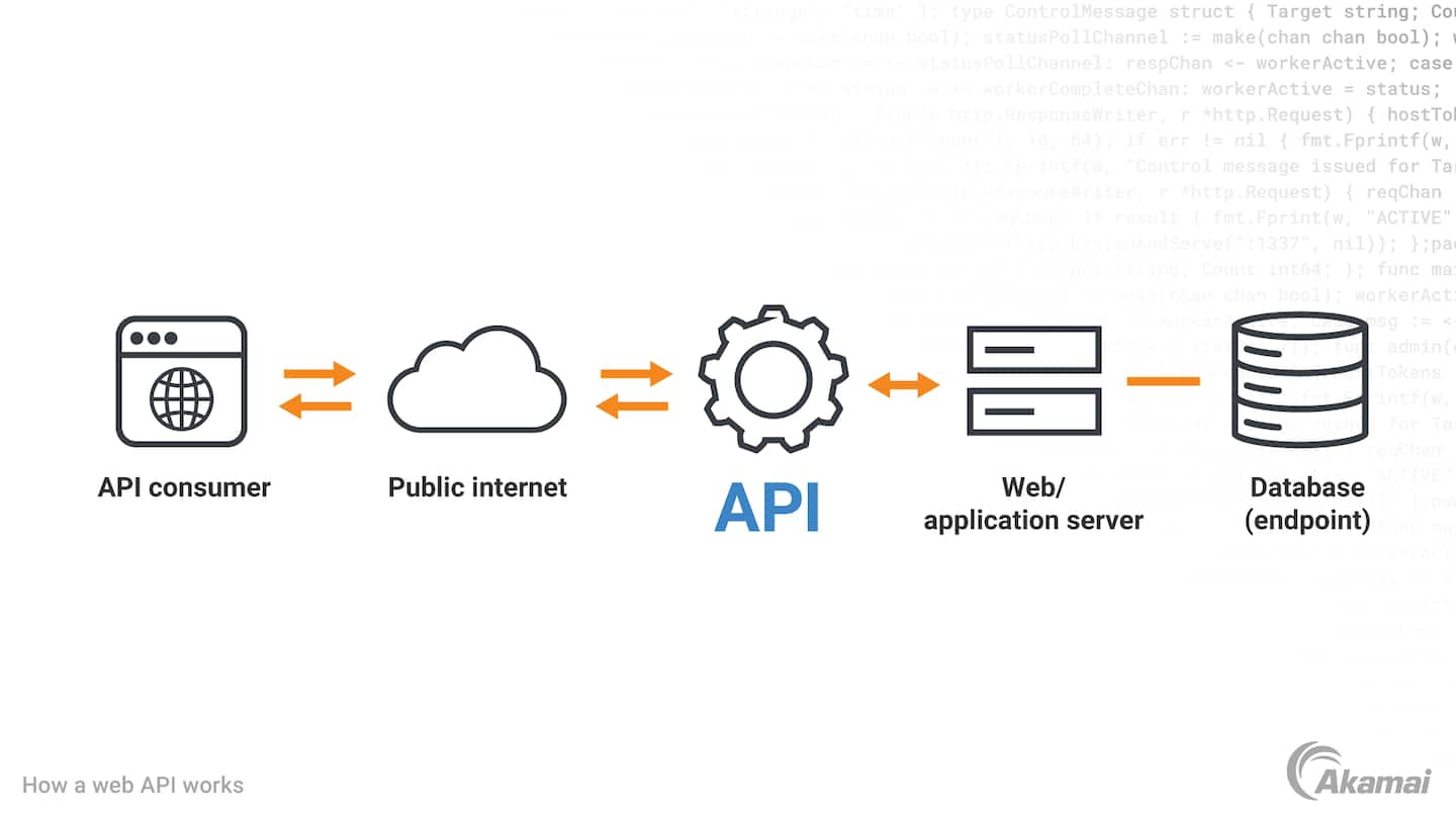 Diagram illustrating how APIs support web applications