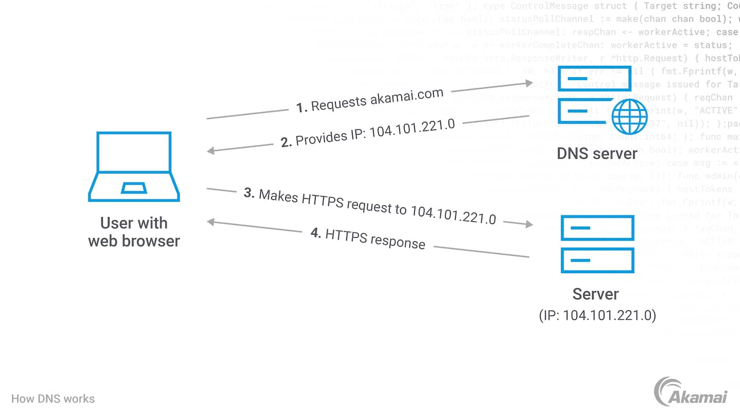 Diagram illustrating how DNS works