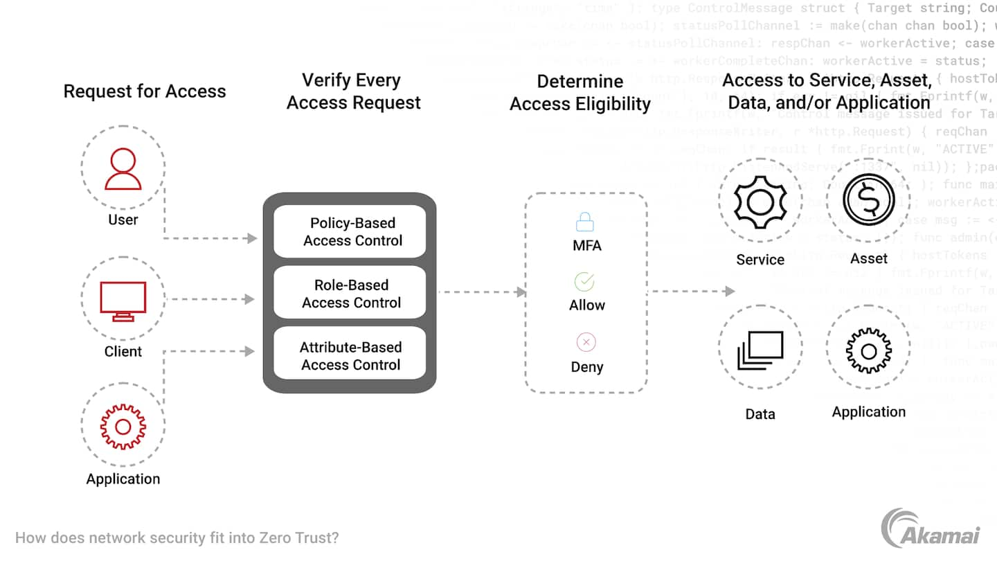 Diagram illustrating the authentication and authorization for every device and person before access is granted in the network.