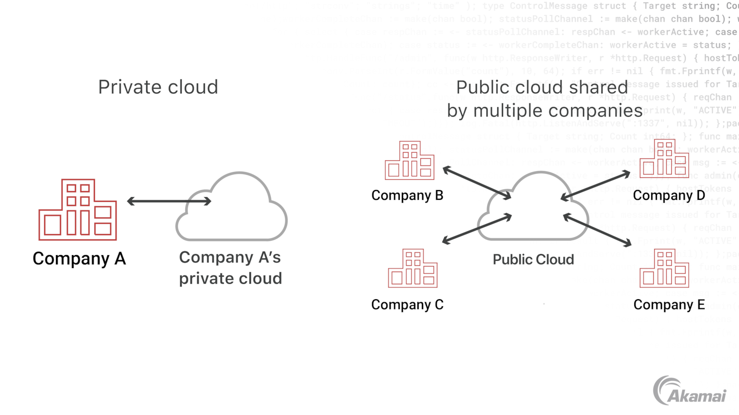 Diagram illustrating the difference between private and public cloud.