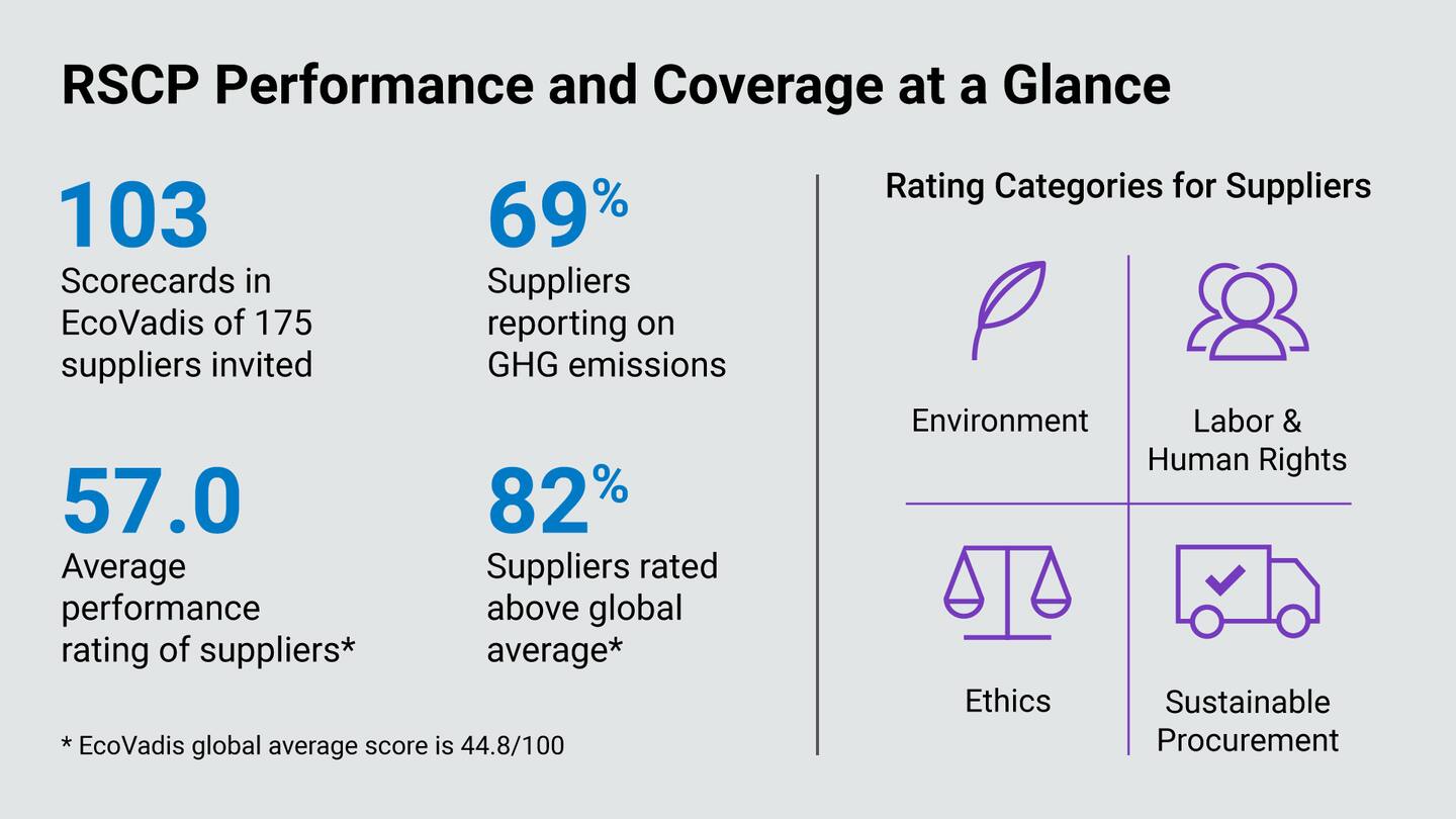 Chart depicting Akamai's Responsible Supply Chain Program (RSCP) performance and coverage at a glance.