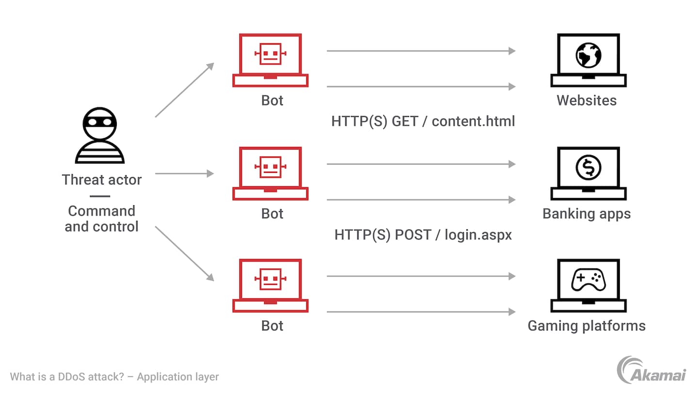 Diagram illustrating an application layer DDoS Attack