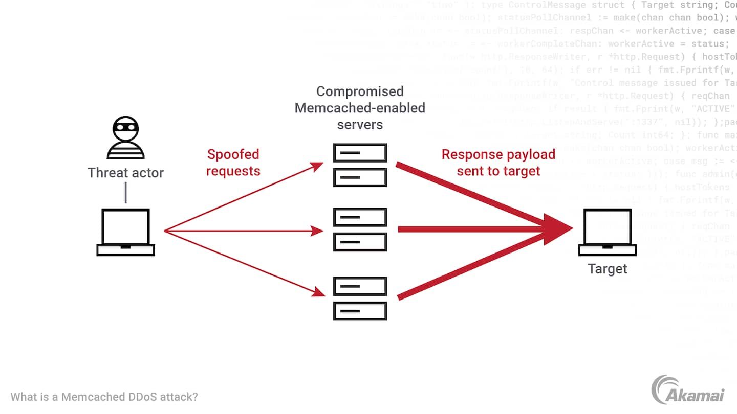 Diagram illustrating a Memcached DDoS attack