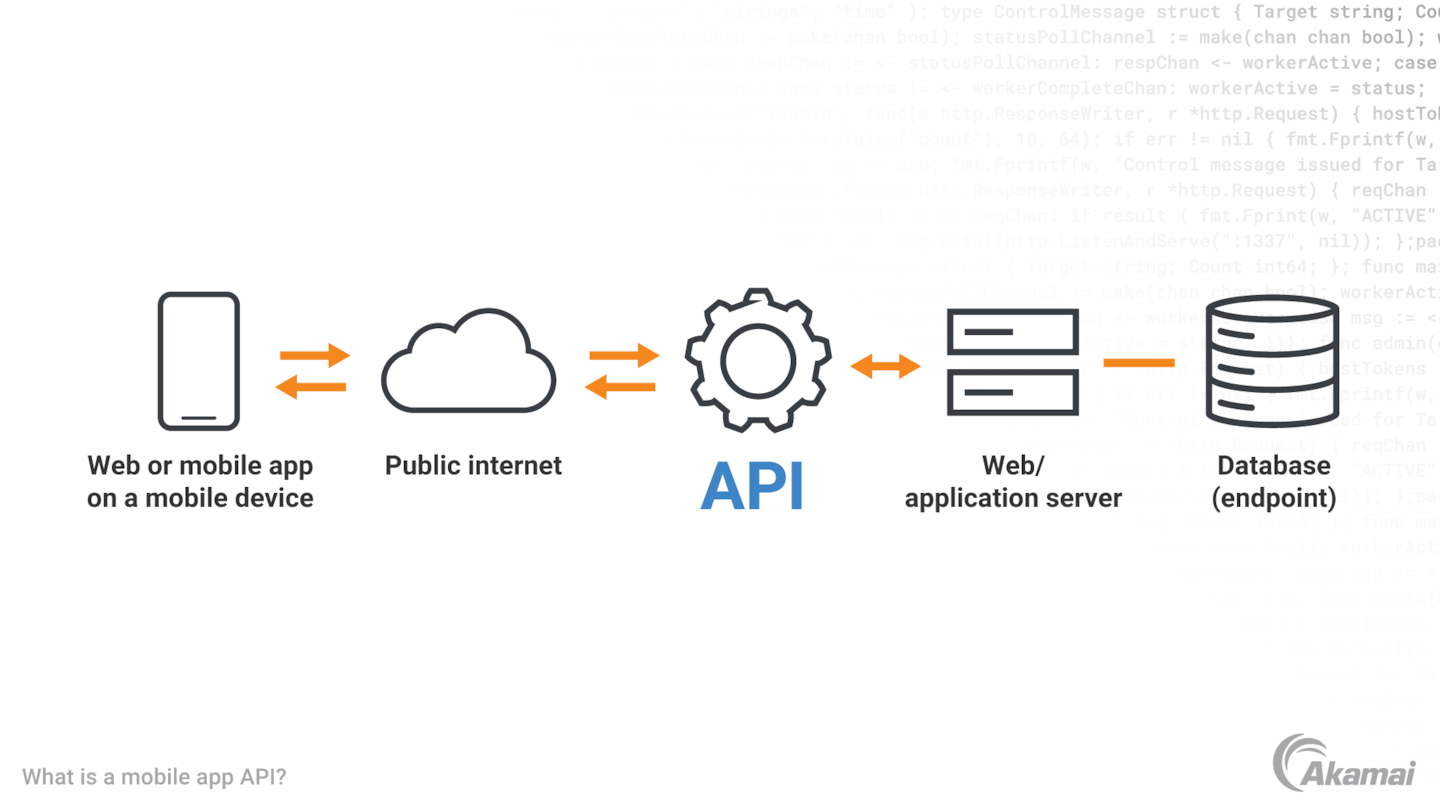 Diagram illustrating how APIs support mobile applications