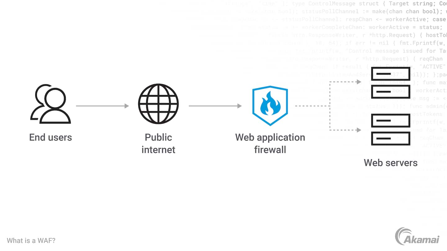 WAF vs. Firewall: Web Application & Network Firewalls