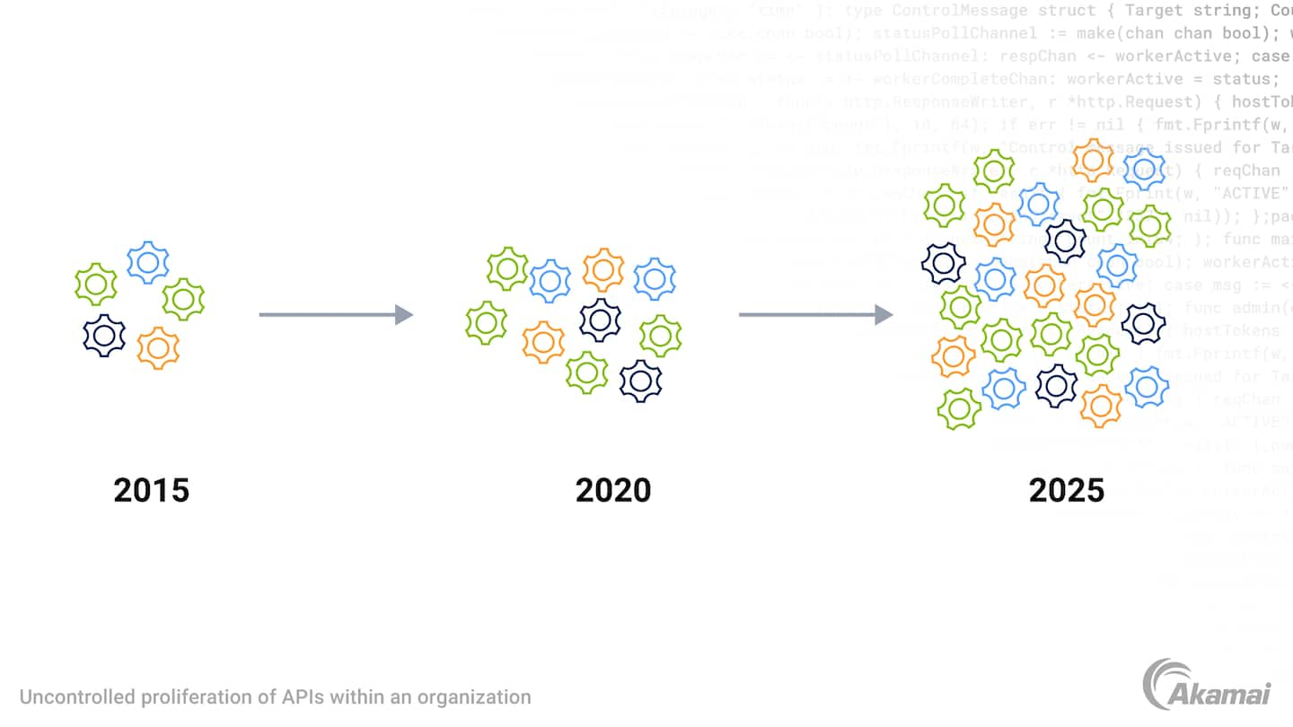 Diagram illustrating the concept of API sprawl.