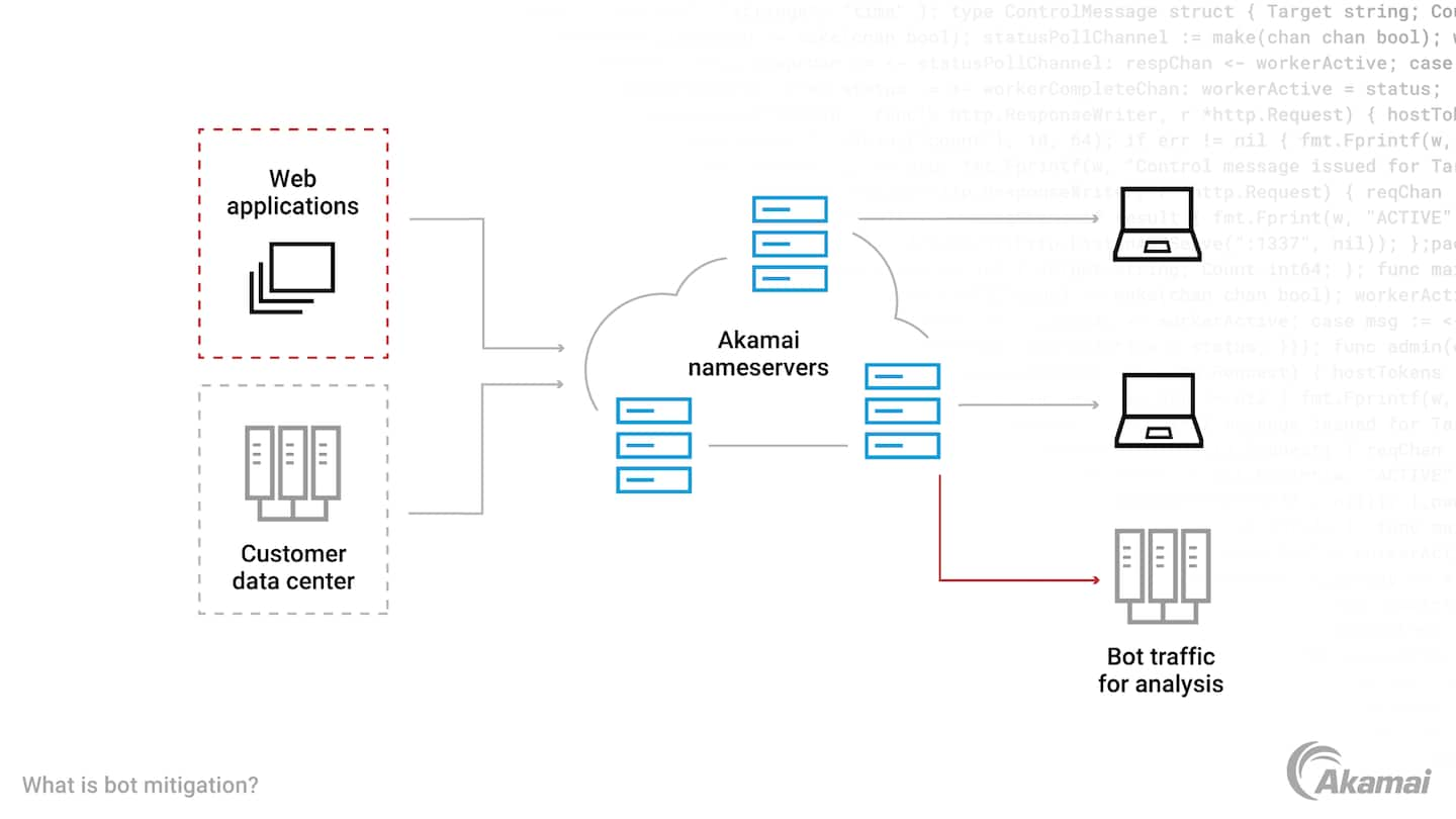 Akamai Bot Manager diagram.